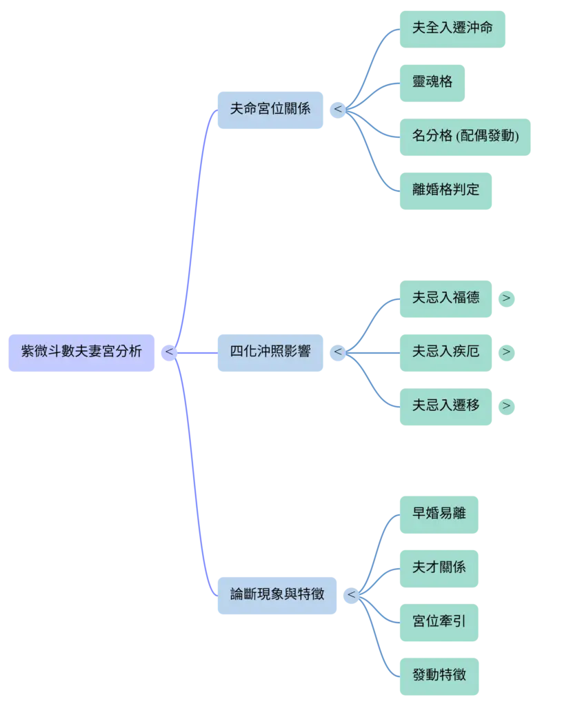 夫命宮位關係